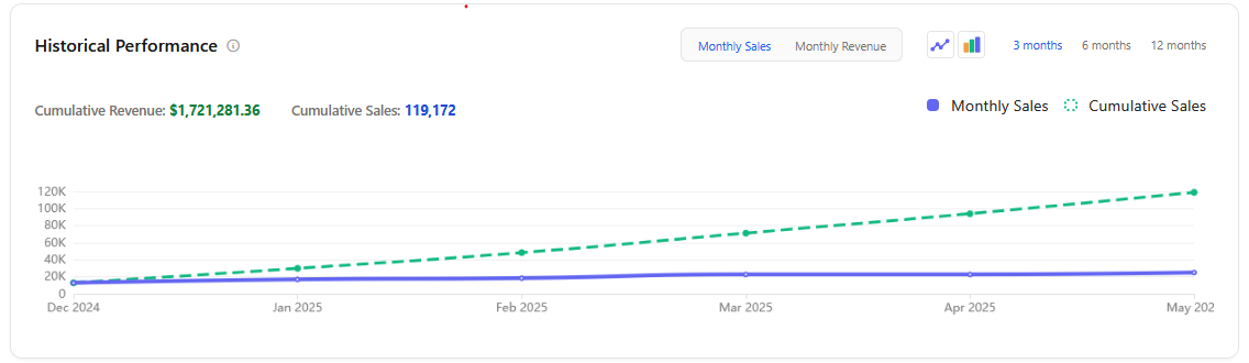 Sales and revenue trend charts